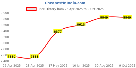industrybuying.com POMONA Adaptor, Bnc Jack, Bnc Jack, 50Ohm, 3230 pomona Price History Graph from 26 Apr 2025 to 9 Oct 2025