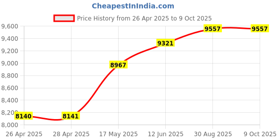 industrybuying.com POMONA Adaptor, Bnc Plug, Bnc Jack, 50Ohm, 2391 pomona Price History Graph from 26 Apr 2025 to 9 Oct 2025