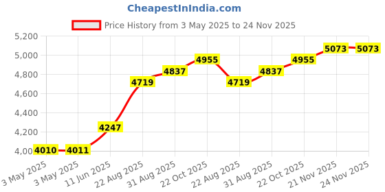 industrybuying.com POMONA Banana Jack, 15A, Crimp/Solder, Red, 5167-2 (Pack of 10) pomona Price History Graph from 3 May 2025 to 24 Nov 2025