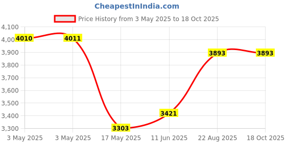 industrybuying.com POMONA Banana Jack, 15A, Turret, Violet, 1581-7.. (Pack of 10) pomona Price History Graph from 3 May 2025 to 18 Oct 2025