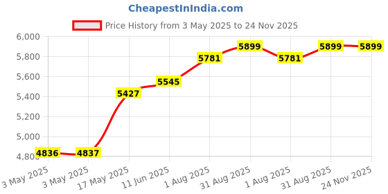 industrybuying.com POMONA Banana Jack, 36A, Screw, Black, Pk10, 72930-0 (Pack of 10) pomona Price History Graph from 3 May 2025 to 24 Nov 2025