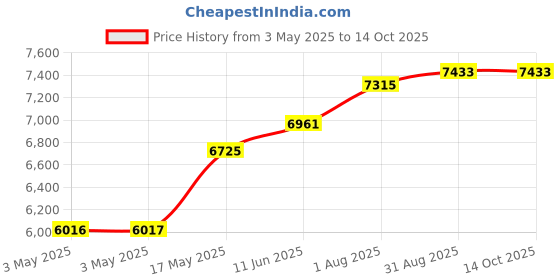 industrybuying.com POMONA Banana Jack, 36A, Solder, Red, Pk10, 72913-2 (Pack of 10) pomona Price History Graph from 3 May 2025 to 13 Oct 2025