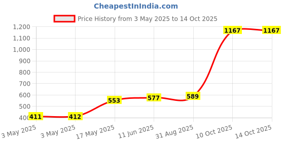 industrybuying.com POMONA Banana Jack, Double, 15A, Turret, Red, 2269-2 pomona Price History Graph from 3 May 2025 to 14 Oct 2025