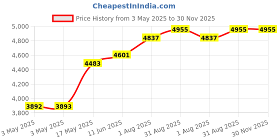 industrybuying.com POMONA Banana Jack, Miniature, Turret, 5A, Blue, 2142-6 (Pack of 10) pomona Price History Graph from 3 May 2025 to 28 Nov 2025