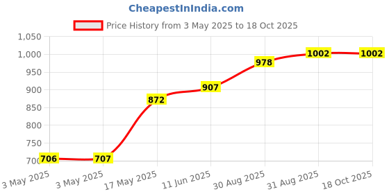 industrybuying.com POMONA Banana Jack W/Flexible Boot, 15A, Black, 5168-0. pomona Price History Graph from 3 May 2025 to 18 Oct 2025