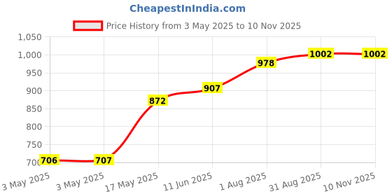 industrybuying.com POMONA Banana Plug, 15A, Crimp/Solder, Black, 5170-0 pomona Price History Graph from 3 May 2025 to 9 Nov 2025