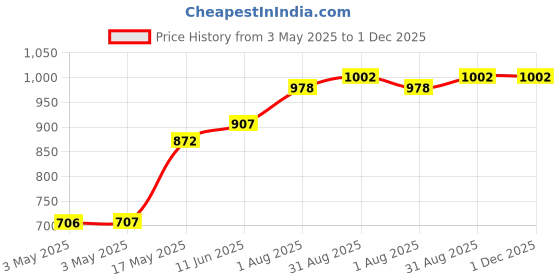 industrybuying.com POMONA Banana Plug, 15A, Crimp/Solder, Red, 5169-2 pomona Price History Graph from 3 May 2025 to 1 Dec 2025