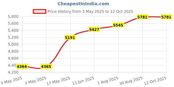 industrybuying.com POMONA Banana Plug, 15A, Stud & Solder Lug, 3263 (Pack of 10) pomona Price History Graph from 3 May 2025 to 11 Oct 2025