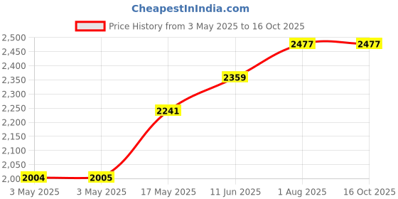 industrybuying.com POMONA Banana Plug, 2 mm, 5A, Solder, Black,Pk10, 5936-0 (Pack of 10) pomona Price History Graph from 3 May 2025 to 16 Oct 2025