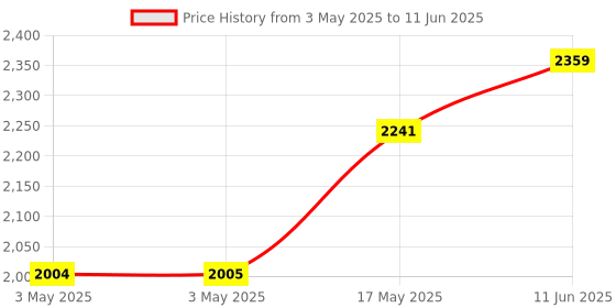 industrybuying.com POMONA Banana Plug, 2 mm, 5A, Solder, Red, Pk10, 5936-2 (Pack of 10) pomona Price History Graph from 3 May 2025 to 11 Jun 2025
