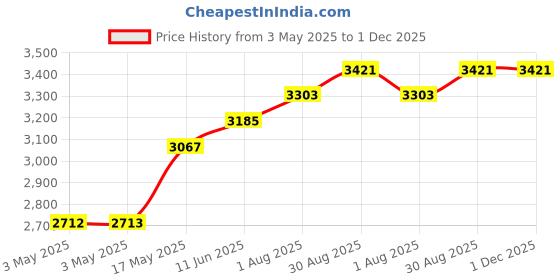 industrybuying.com POMONA Banana Plug, 4 mm, 25A, Screw, Black, 5934-0 (Pack of 10) pomona Price History Graph from 3 May 2025 to 30 Nov 2025