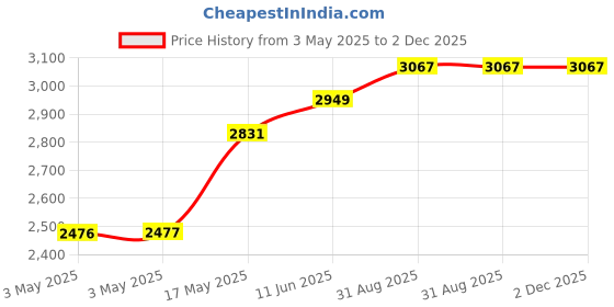 industrybuying.com POMONA Banana Plug, 4 mm, 36A, Stud, Pk10, 72918 (Pack of 10) pomona Price History Graph from 3 May 2025 to 2 Dec 2025