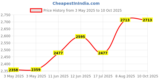 industrybuying.com POMONA Banana Plug, 5A, Rivet, 3271 (Pack of 10) pomona Price History Graph from 3 May 2025 to 9 Oct 2025