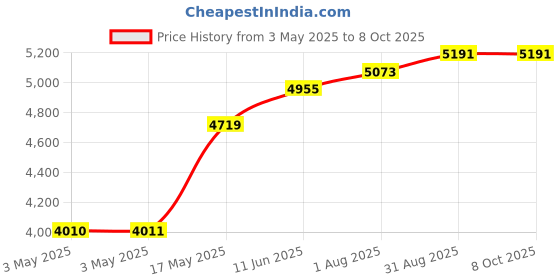 industrybuying.com POMONA Banana Plug, 5A, Rivet, Pk10, 3268 (Pack of 10) pomona Price History Graph from 3 May 2025 to 7 Oct 2025