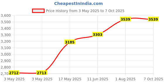 industrybuying.com POMONA Banana Plug, Dbl, 15A, Screw, Blk & Red, 1286 pomona Price History Graph from 3 May 2025 to 7 Oct 2025