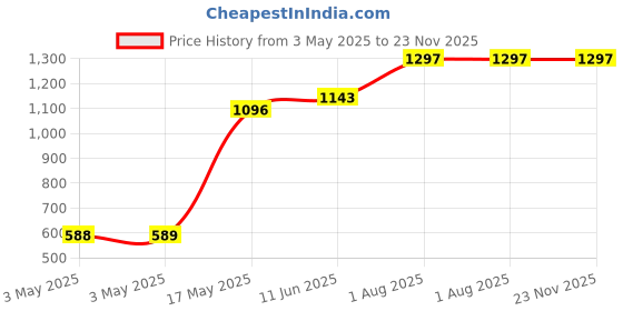 industrybuying.com POMONA Banana Plug, Dbl, Stackable, 15A, Black, 4898-0 pomona Price History Graph from 3 May 2025 to 23 Nov 2025