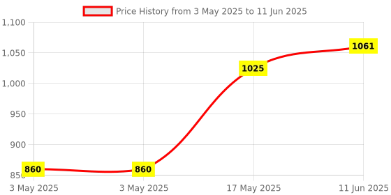 industrybuying.com POMONA Banana Plug, Dbl, Stackable, 15A, Violet, MDP-7 pomona Price History Graph from 3 May 2025 to 11 Jun 2025