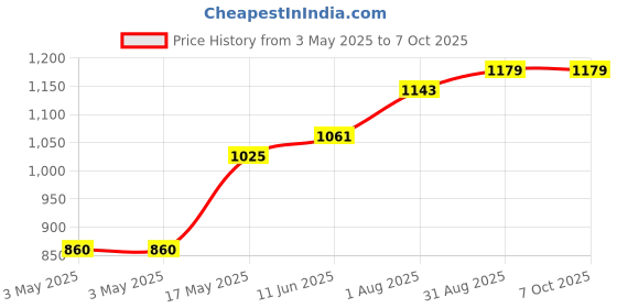 industrybuying.com POMONA Banana Plug, Dbl, Stackable, 15A, Yellow, MDP-4 pomona Price History Graph from 3 May 2025 to 7 Oct 2025