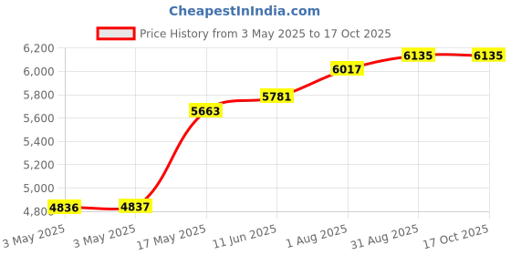 industrybuying.com POMONA Banana Plug, Miniature, 5A, Solder, Red, 3690-2 (Pack of 10) pomona Price History Graph from 3 May 2025 to 16 Oct 2025