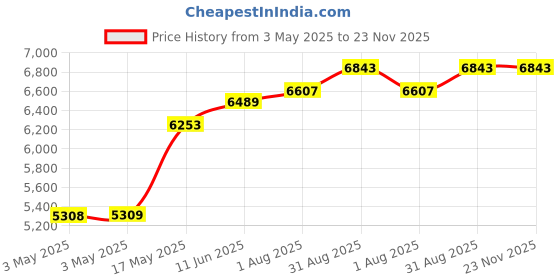 industrybuying.com POMONA Banana Plug, Miniature, 5A, Turret, Pk10, 4513 (Pack of 10) pomona Price History Graph from 3 May 2025 to 23 Nov 2025