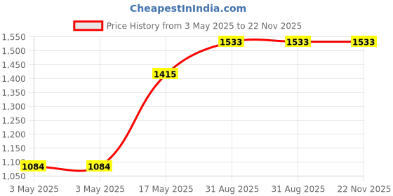 industrybuying.com POMONA Banana Plug Splice / Coupler, 6252 pomona Price History Graph from 3 May 2025 to 22 Nov 2025