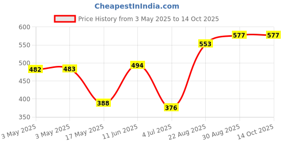 industrybuying.com POMONA Banana Plug, Stackable, 15A, Screw, Red, 1825-2 pomona Price History Graph from 3 May 2025 to 13 Oct 2025