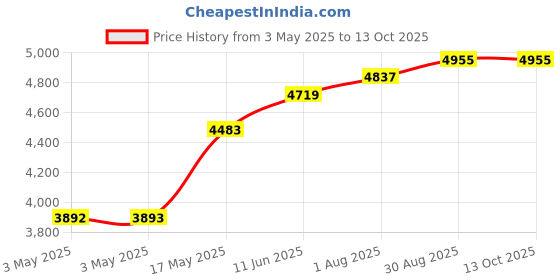 industrybuying.com POMONA Banana Plug, Stackup, 15A, Screw, Blue, 1825-6 (Pack of 10) pomona Price History Graph from 3 May 2025 to 12 Oct 2025