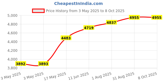 industrybuying.com POMONA Banana Plug, Stackup, 15A, Screw, Red, 1825-2 (Pack of 10) pomona Price History Graph from 3 May 2025 to 8 Oct 2025