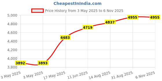 industrybuying.com POMONA Banana Plug, Stackup, 15A, Screw, Yellow, 1825-4 (Pack of 10) pomona Price History Graph from 3 May 2025 to 5 Nov 2025