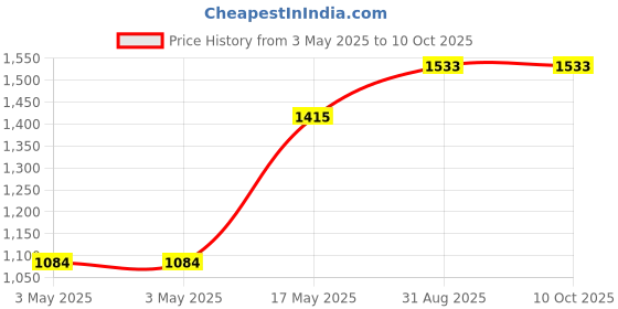 industrybuying.com POMONA Banana Plug W/Safety Shield, 15A/Blk/Red, 1825-02 pomona Price History Graph from 3 May 2025 to 10 Oct 2025