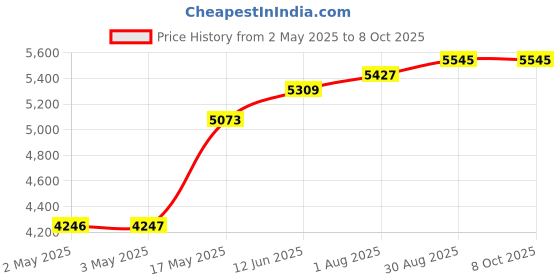 industrybuying.com POMONA Binding Post, 15A, Turret, Red, 4995-2 pomona Price History Graph from 2 May 2025 to 7 Oct 2025