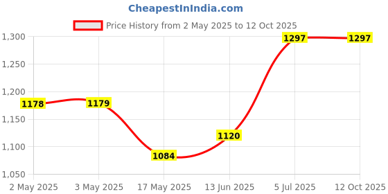 industrybuying.com POMONA Binding Post, 15A, White, 3760-9 pomona Price History Graph from 2 May 2025 to 12 Oct 2025