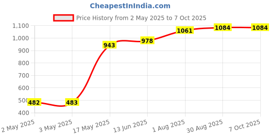 industrybuying.com POMONA Binding Post, Dbl, 30A, Turret, Blk/Red, 6883 pomona Price History Graph from 2 May 2025 to 6 Oct 2025