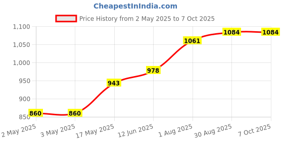 industrybuying.com POMONA Binding Post, Dbl, 30A, Turret, Blk/Red, 6884 pomona Price History Graph from 2 May 2025 to 7 Oct 2025