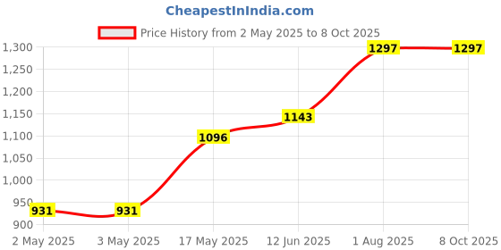industrybuying.com POMONA Binding Post, Turret, 15A, Red, 3760-2 pomona Price History Graph from 2 May 2025 to 7 Oct 2025
