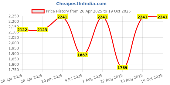 industrybuying.com POMONA Box, Shielded, Aluminium, Blue, 2397 pomona Price History Graph from 26 Apr 2025 to 17 Oct 2025