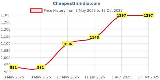industrybuying.com POMONA Conn, Banana, Plug, 15A, Screw, Red, 1325-02 pomona Price History Graph from 3 May 2025 to 13 Oct 2025