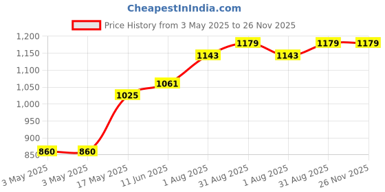 industrybuying.com POMONA Double Banana Plug, 15A, Screw, Blue, MDP-6 pomona Price History Graph from 3 May 2025 to 25 Nov 2025