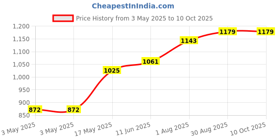 industrybuying.com POMONA Double Banana Plug, 15A, Screw, Red, MDP-2 pomona Price History Graph from 3 May 2025 to 10 Oct 2025