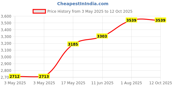 industrybuying.com POMONA Double Banana Plug, 15A, Solder, Red, MDP-X pomona Price History Graph from 3 May 2025 to 12 Oct 2025