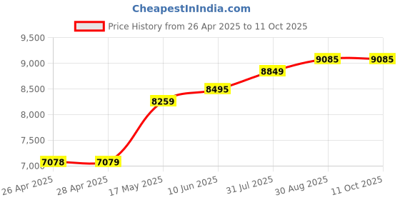 industrybuying.com POMONA Enclosure, Multipurpose, Alum, Blu/Clear, 3752 pomona Price History Graph from 26 Apr 2025 to 11 Oct 2025