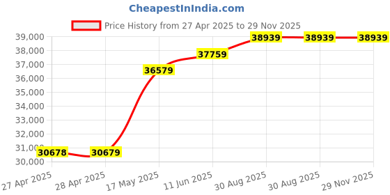 industrybuying.com POMONA Esd Wrist Strap Tester W/Adapter, 120Vac, 6086. pomona Price History Graph from 27 Apr 2025 to 28 Nov 2025
