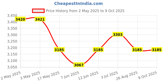 industrybuying.com POMONA Hex Head Binding Post, 30A, Turret White, 5018-9 pomona Price History Graph from 2 May 2025 to 9 Oct 2025