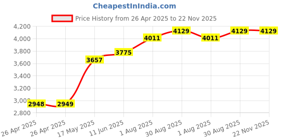 industrybuying.com POMONA Hook Clip-Stackable Banana Plug, Blk/Red, 3782-24-02 pomona Price History Graph from 26 Apr 2025 to 22 Nov 2025