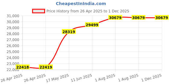 industrybuying.com POMONA Probe Set, Kelvin, 6303 pomona Price History Graph from 26 Apr 2025 to 30 Nov 2025