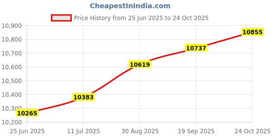 industrybuying.com POMONA Shld Box W/ Ext Bnc Conn, Alum, Blue, 2390. pomona Price History Graph from 25 Jun 2025 to 24 Oct 2025