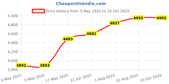 industrybuying.com POMONA Socket, 4 mm, Black, Pk10, 1581-0 (Pack of 10) pomona Price History Graph from 3 May 2025 to 10 Oct 2025