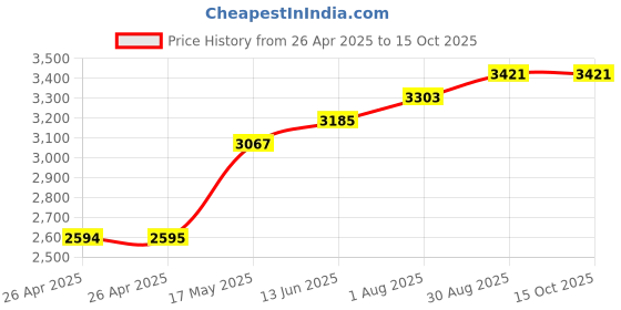 industrybuying.com POMONA Stack-Up Banana Plug-Plug, 15A, Blk/Red, B-36-02 pomona Price History Graph from 26 Apr 2025 to 15 Oct 2025