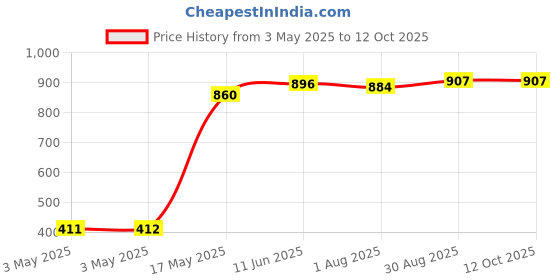 industrybuying.com POMONA Test Jack, 2 mm, 10A, Solder, Red, 72922-2 pomona Price History Graph from 3 May 2025 to 12 Oct 2025