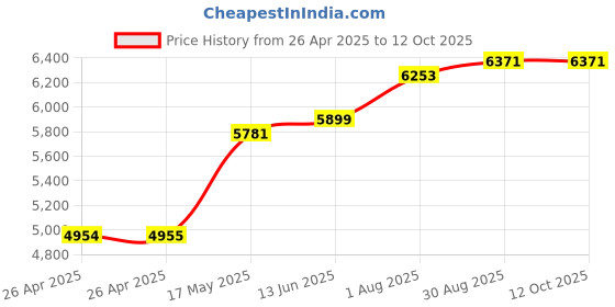 industrybuying.com POMONA Test Lead, 2.032M, 500V, 3A, 72927-C-80 pomona Price History Graph from 26 Apr 2025 to 12 Oct 2025
